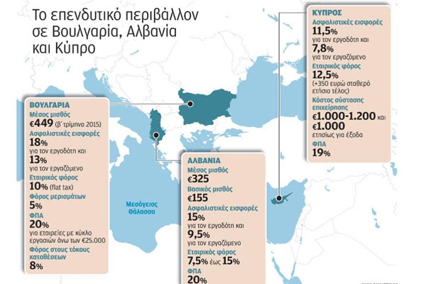 KATHIMERINI.GR: Μαζική φυγή ελληνικών εταιρειών στα Βαλκάνια